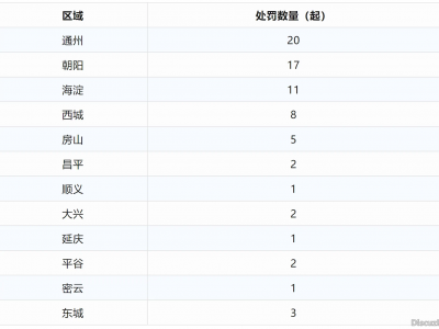 北京加大 Rush 打击：一天 54 起行政拘留
